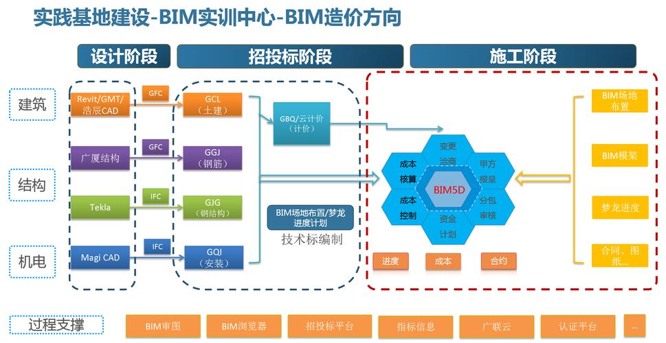 BIM成本管理的要点 - BIM,Reivt中文网