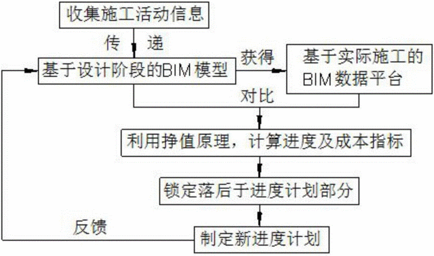 BIM技术路线和方案下的成本控制 - BIM,Reivt中文网