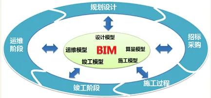 主要价值：建筑设计阶段中的BIM技术 - BIM,Reivt中文网