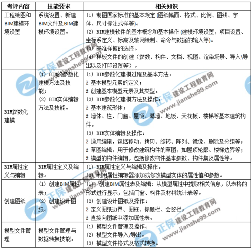 BIM建模师报考条件一级要求 - BIM,Reivt中文网