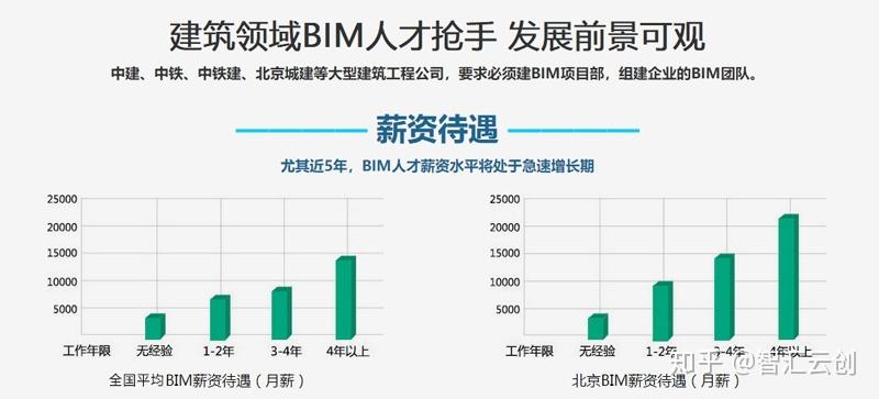 BIM建模师II的年薪 - BIM,Reivt中文网