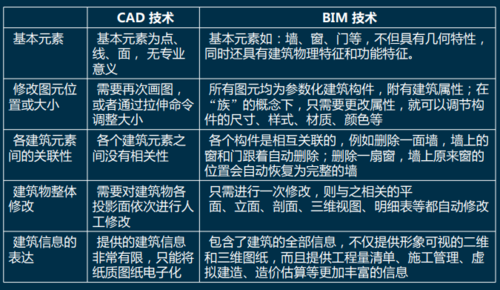 BIM技术相较于二维CAD技术的优势有哪些？ - BIM,Reivt中文网