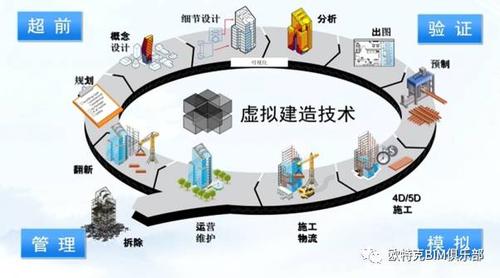 BIM技术的仿真性在哪些方面得到体现？ - BIM,Reivt中文网