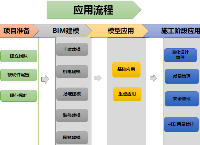在项目建造阶段，BIM技术主要在虚拟施工管理方面发挥作用 - BIM,Reivt中文网