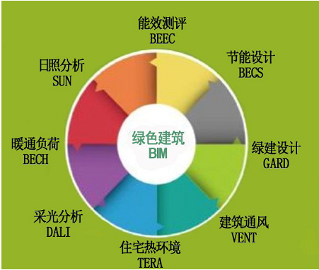 绿色施工中应用的BIM技术有哪些呢？ - BIM,Reivt中文网