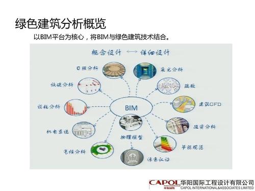 绿色建筑设计中的BIM应用方法 - BIM,Reivt中文网