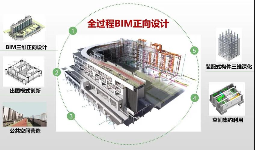 BIM的正向设计指什么?