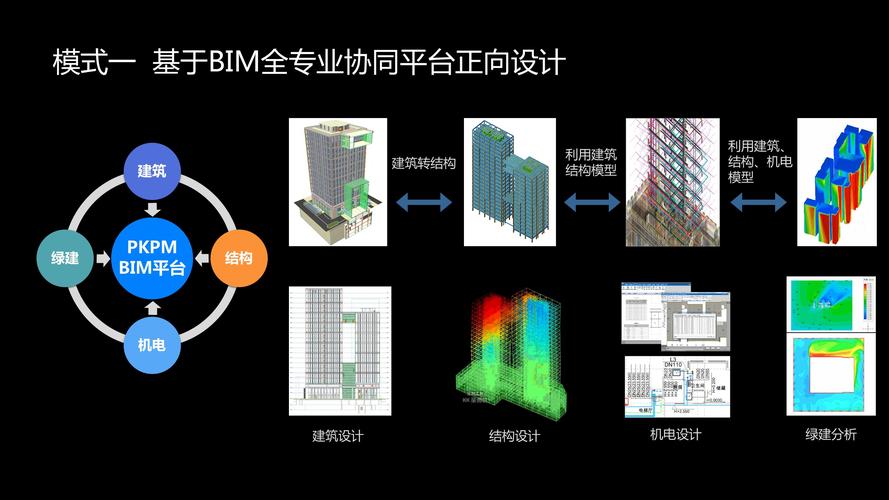 BIM的正向设计指什么?
