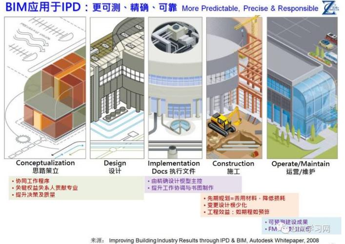 解读正向BIM和反向BIM意味着什么 - BIM,Reivt中文网