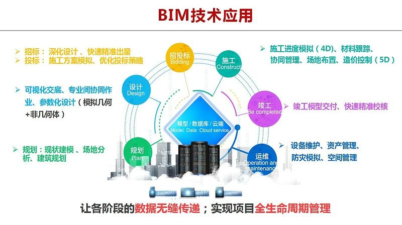 BIM建模须知 - BIM,Reivt中文网
