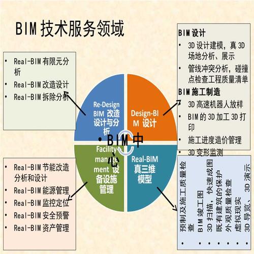 BIM的问题及解决方案 - BIM,Reivt中文网