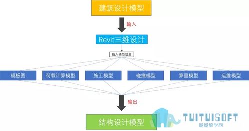 无缝集成Revit软件，实现建筑设计的高效流程！ - BIM,Reivt中文网