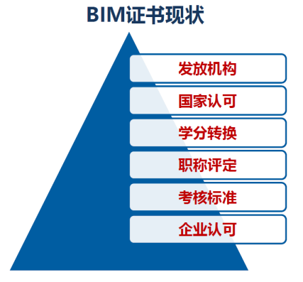 BIM证书分级体系 - BIM,Reivt中文网