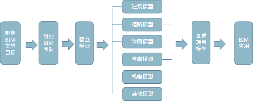 市政工程设计阶段主要应用BIM技术的方面有哪些？ - BIM,Reivt中文网