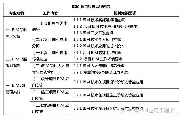 BIM市政工程师职责解析 - BIM,Reivt中文网