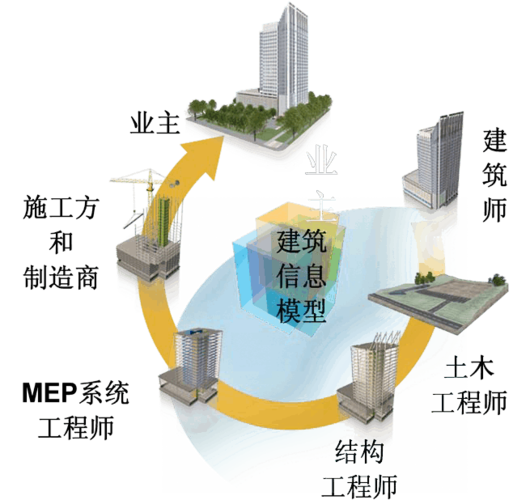 市政工程中BIM技术的实践和发展分析报告 - BIM,Reivt中文网