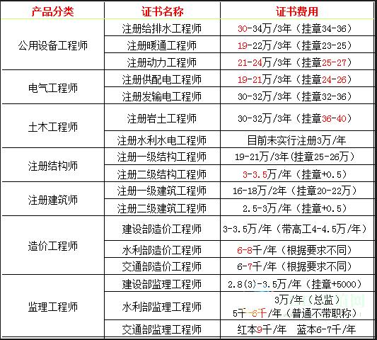 BIM造价师证的挂靠费用是多少？ - BIM,Reivt中文网