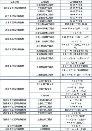 BIM造价师证的挂靠费用是多少？ - BIM,Reivt中文网