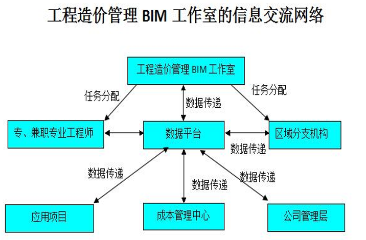 探索BIM技术在工程造价管理中的关键作用 - BIM,Reivt中文网