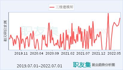 建模师就业前景及薪资分析 - BIM,Reivt中文网