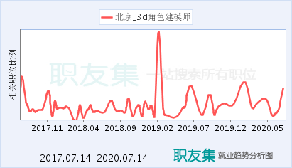 建模师的就业前景展示怎样的趋势 - BIM,Reivt中文网