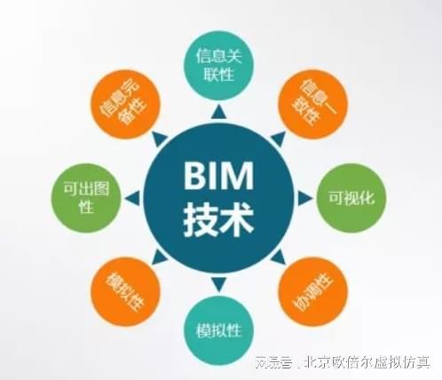 探究BIM技术的仿真性体现在哪三个方面 - BIM,Reivt中文网