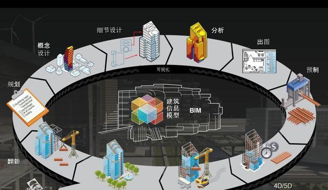 bim技术应用的核心要素包括了可视化以及哪些方面 - BIM,Reivt中文网