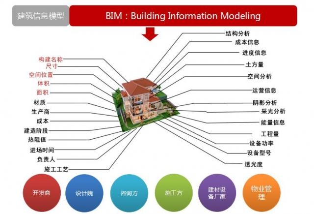 BIM技术应用的关键要素有哪些？ - BIM,Reivt中文网