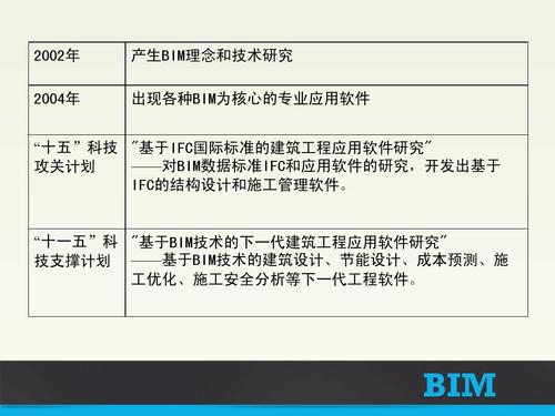 描述关于BIM特点的相关信息 - BIM,Reivt中文网