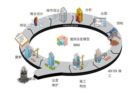 探讨BIM技术的未来发展：一项浅析 - BIM,Reivt中文网