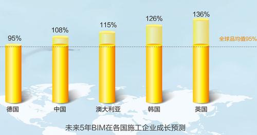 BIM的未来发展趋势与展望 - BIM,Reivt中文网