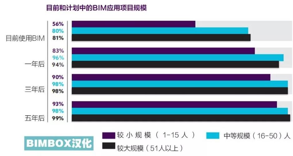 BIM发展前景研究报告 - BIM,Reivt中文网