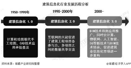 BIM技术的演进历程 - BIM,Reivt中文网