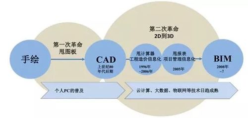 BIM技术的演进历程图 - BIM,Reivt中文网