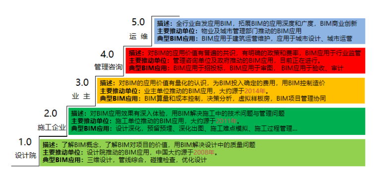 图解了bim技术的发展历程 - BIM,Reivt中文网