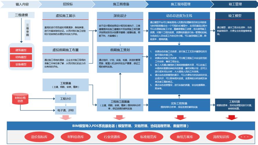 BIM实施方案的主要内容有哪些？ - BIM,Reivt中文网