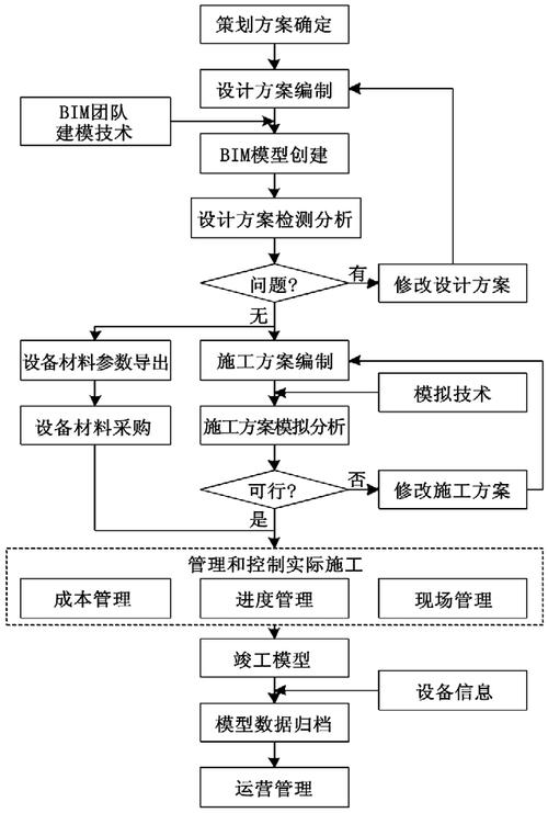 BIM应用的实施步骤 - BIM,Reivt中文网