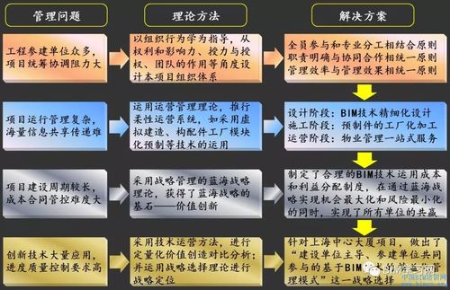 BIM实施方案的工作制度改革 - BIM,Reivt中文网