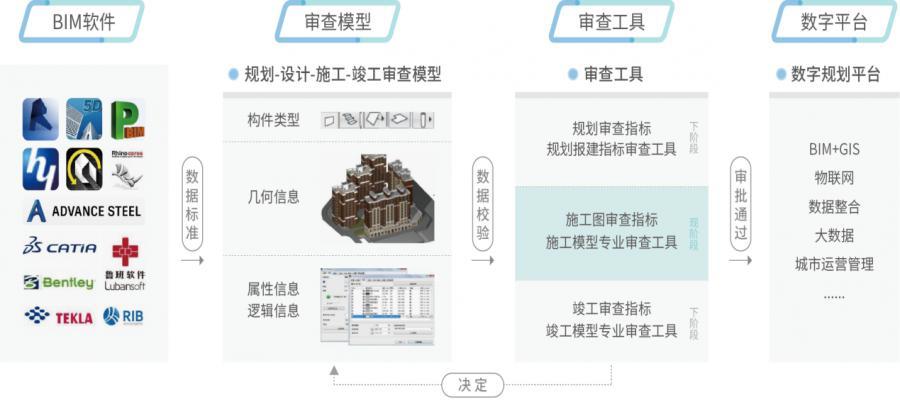 审查和建议：BIM实施方案的指导 - BIM,Reivt中文网