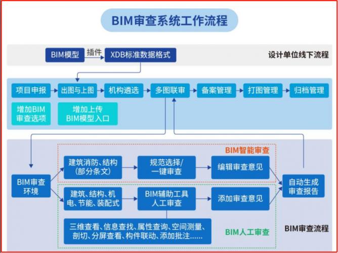审查和建议：BIM实施方案的指导 - BIM,Reivt中文网