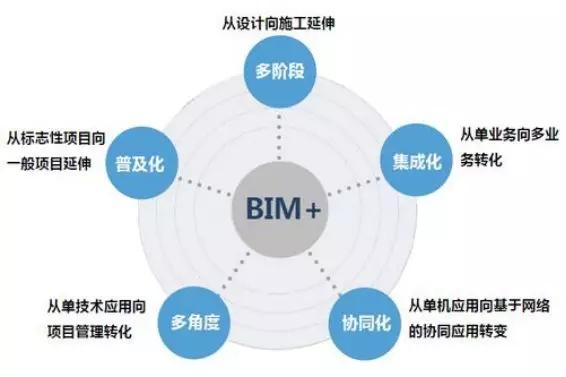 实现BIM技术全面发展的方法 - BIM,Reivt中文网