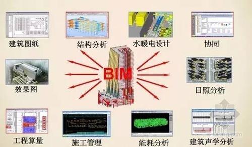BIM在建筑行业中的推动力量和变革效应 - BIM,Reivt中文网