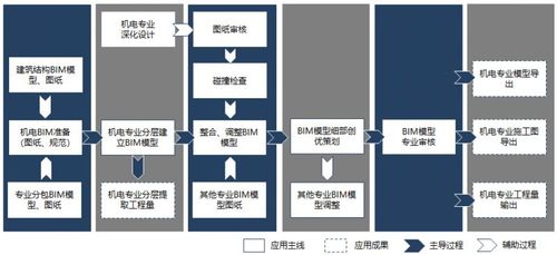 四个步骤，确保bim实施过程的顺利进行 - BIM,Reivt中文网