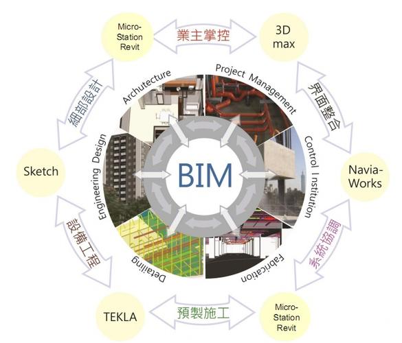 为什么要推行BIM技术？ - BIM,Reivt中文网