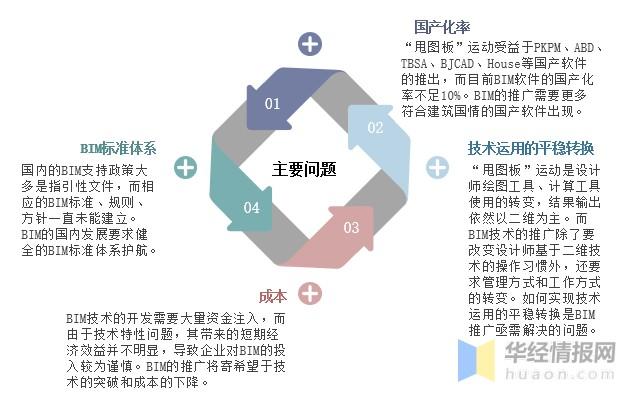 BIM技术推广过程中存在的问题及分析成因 - BIM,Reivt中文网
