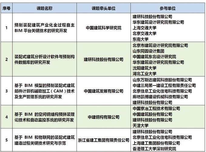 BIM研究领域的课题 - BIM,Reivt中文网
