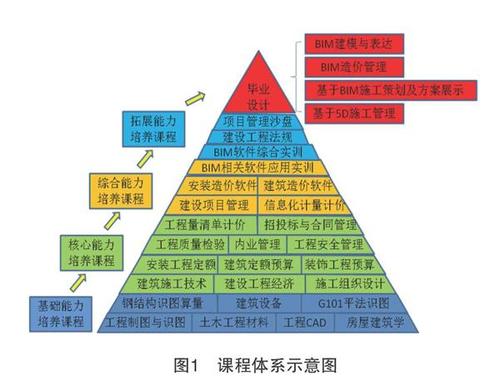 BIM技术培训课程包含以下内容 - BIM,Reivt中文网