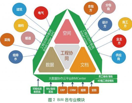 BIM技术的关键基石 - BIM,Reivt中文网