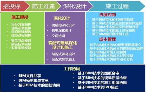 BIM技术的关键要素涵盖 - BIM,Reivt中文网
