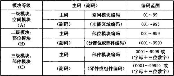 编码方式用于BIM大类编码 - BIM,Reivt中文网